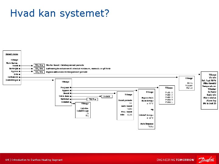 Hvad kan systemet? Rumtemp. 14 | Introduction to Danfoss Heating Segment 