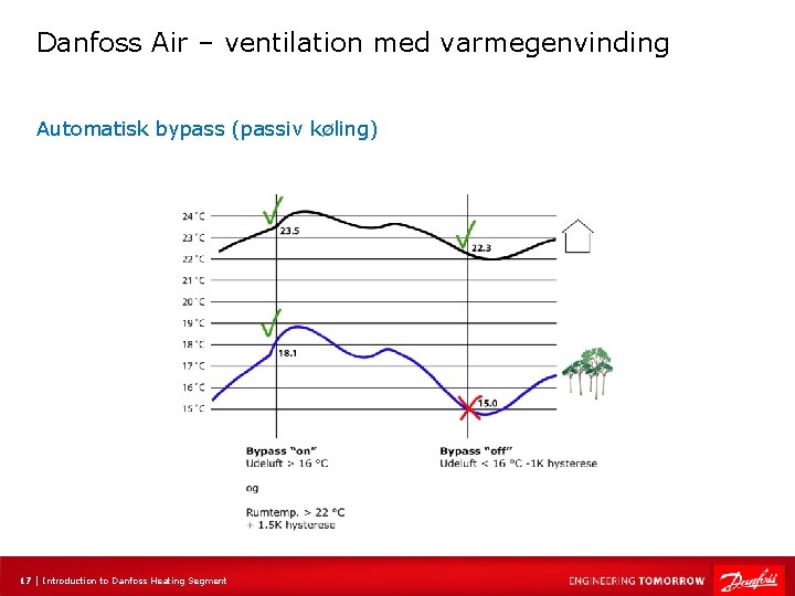 Danfoss Air – ventilation med varmegenvinding Automatisk bypass (passiv køling) 17 | Introduction to