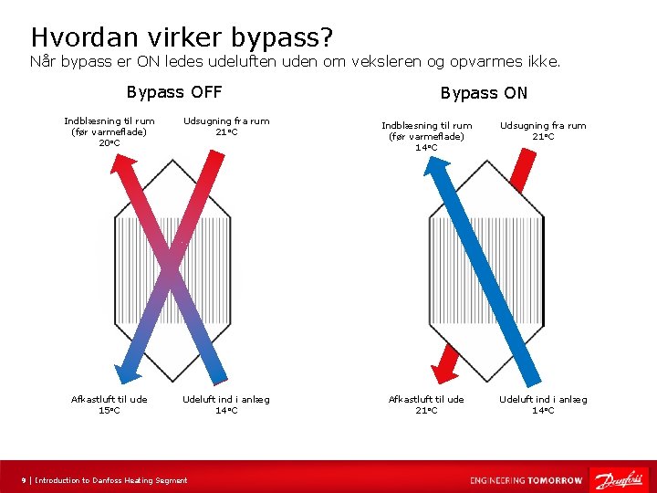 Hvordan virker bypass? Når bypass er ON ledes udeluften uden om veksleren og opvarmes