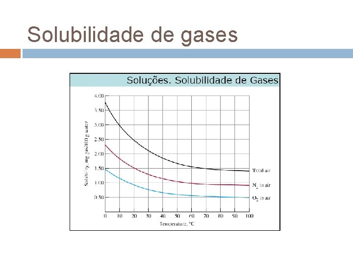 Solubilidade de gases 
