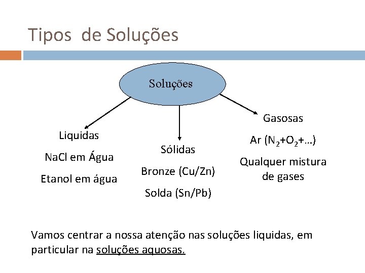 Tipos de Soluções Gasosas Liquidas Na. Cl em Água Etanol em água Sólidas Bronze