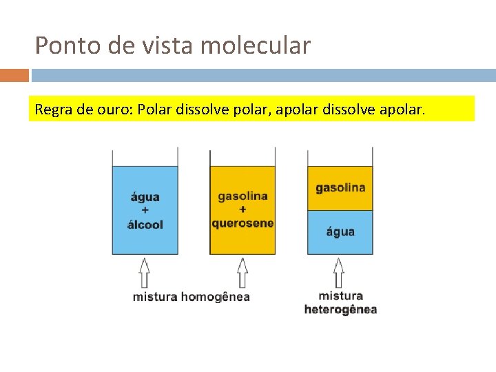 Ponto de vista molecular Regra de ouro: Polar dissolve polar, apolar dissolve apolar. 