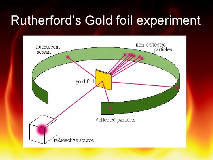 Rutherford’s Gold foil experiment 