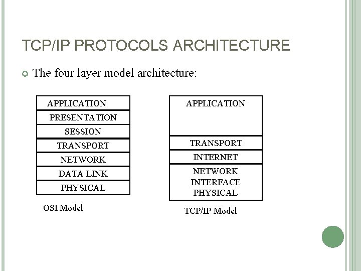 TCP/IP PROTOCOLS ARCHITECTURE The four layer model architecture: APPLICATION PRESENTATION SESSION TRANSPORT NETWORK INTERNET