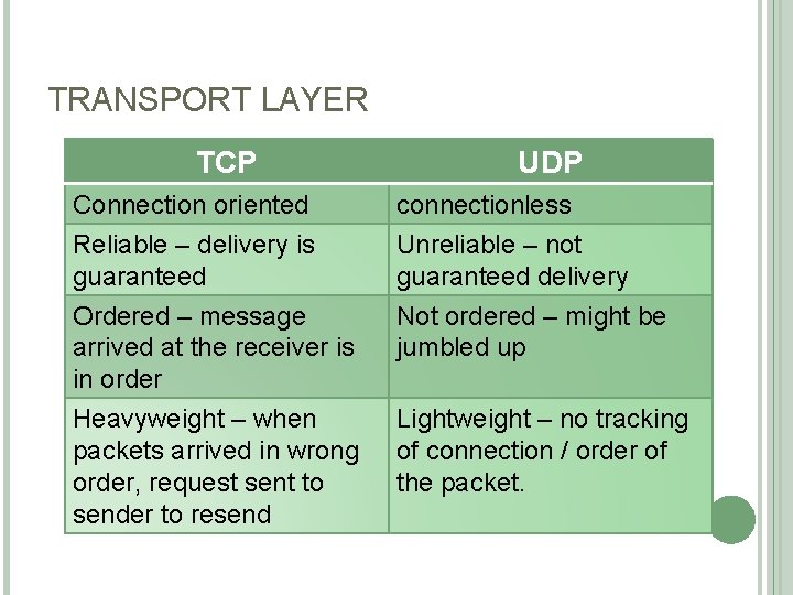 TRANSPORT LAYER TCP UDP Connection oriented Reliable – delivery is guaranteed connectionless Unreliable –