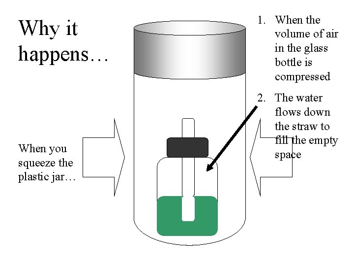 Why it happens… When you squeeze the plastic jar… 1. When the volume of