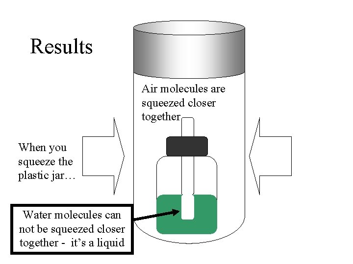 Results Air molecules are squeezed closer together When you squeeze the plastic jar… Water