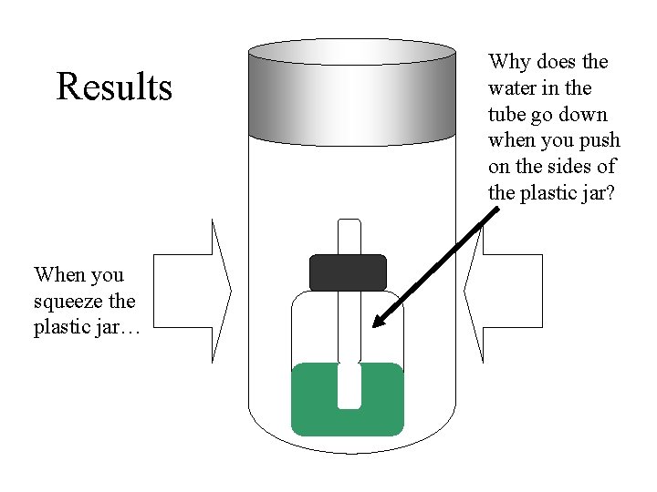 Results When you squeeze the plastic jar… Why does the water in the tube