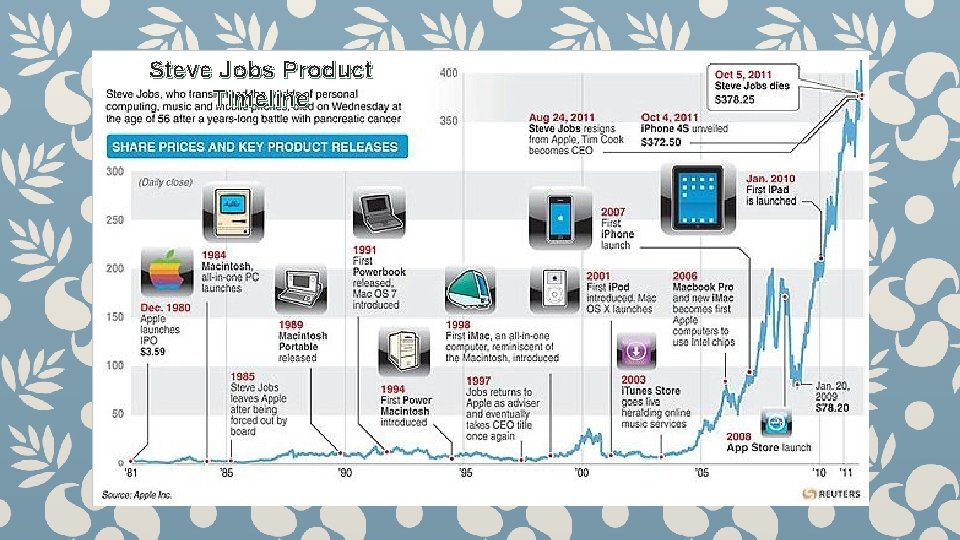 Steve Jobs Product Timeline 