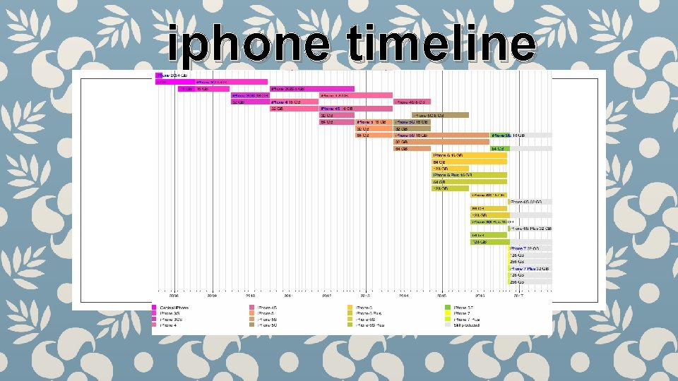 iphone timeline 