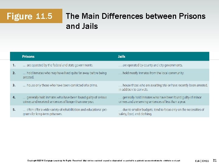 Figure 11. 5 The Main Differences between Prisons and Jails Copyright © 2016 Cengage