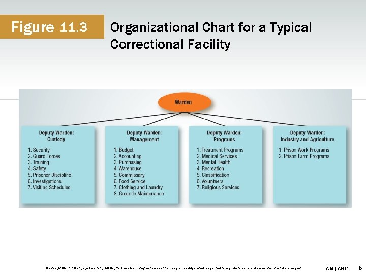 Figure 11. 3 Organizational Chart for a Typical Correctional Facility Copyright © 2016 Cengage