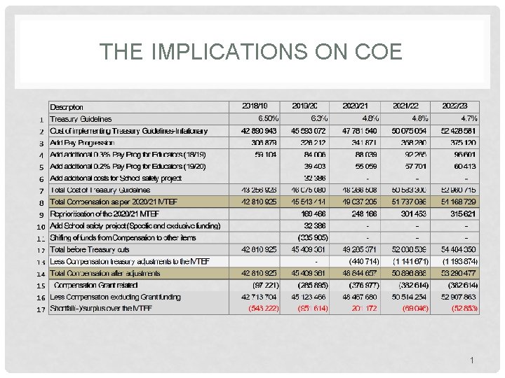 THE IMPLICATIONS ON COE 1 