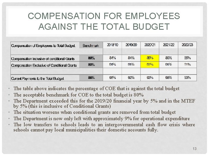 COMPENSATION FOR EMPLOYEES AGAINST THE TOTAL BUDGET • The table above indicates the percentage