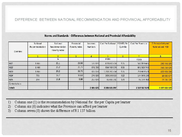 DIFFERENCE BETWEEN NATIONAL RECOMMENDATION AND PROVINCIAL AFFORDABILITY 1) 2) 3) Column one (1) is