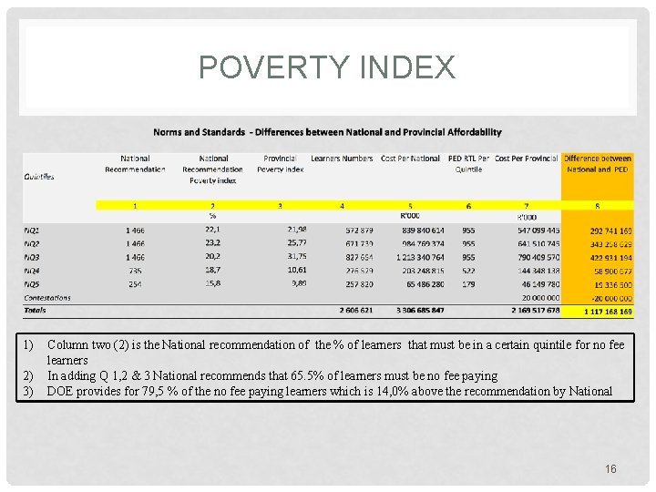 POVERTY INDEX 1) 2) 3) Column two (2) is the National recommendation of the