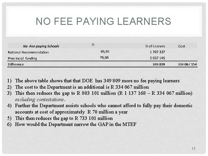 NO FEE PAYING LEARNERS 1) The above table shows that DOE has 349 809