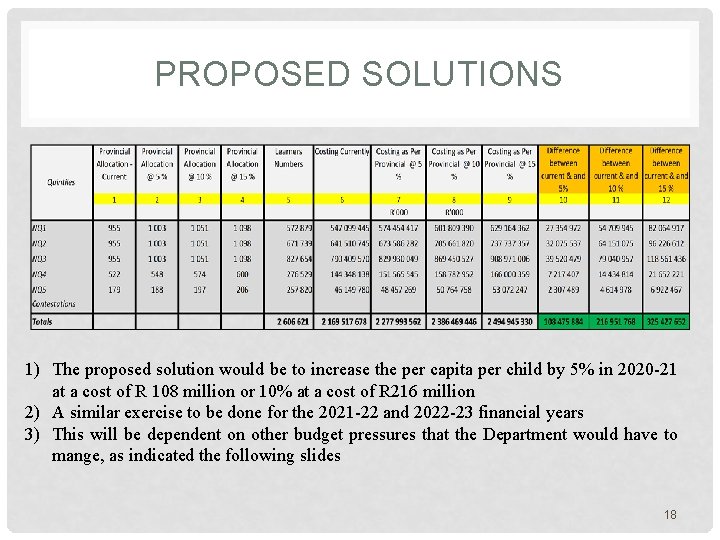 PROPOSED SOLUTIONS 1) The proposed solution would be to increase the per capita per