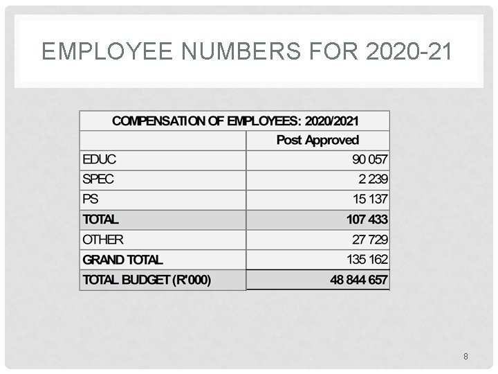 EMPLOYEE NUMBERS FOR 2020 -21 8 