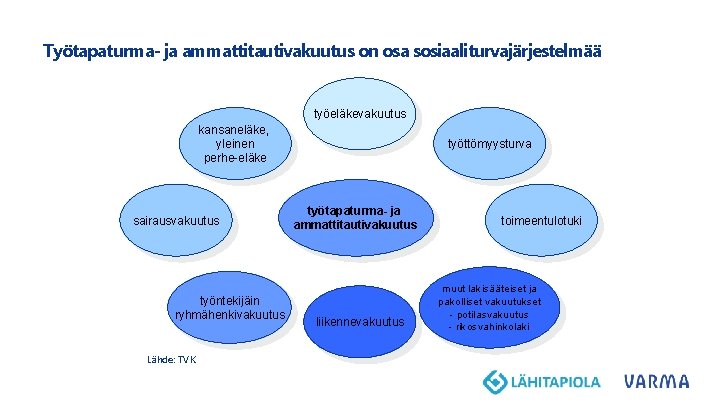 6. 4. 2 0 1 8 Työtapaturma- ja ammattitautivakuutus on osa sosiaaliturvajärjestelmää työeläkevakuutus kansaneläke,