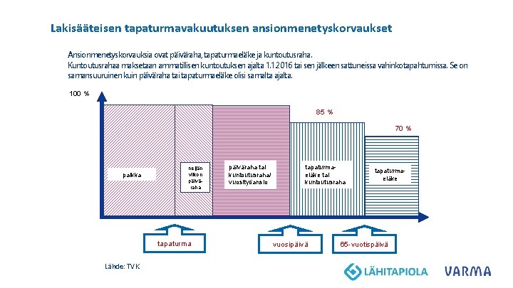 6. 4. 2 0 1 8 Lakisääteisen tapaturmavakuutuksen ansionmenetyskorvaukset Ansionmenetyskorvauksia ovat päiväraha, tapaturmaeläke ja