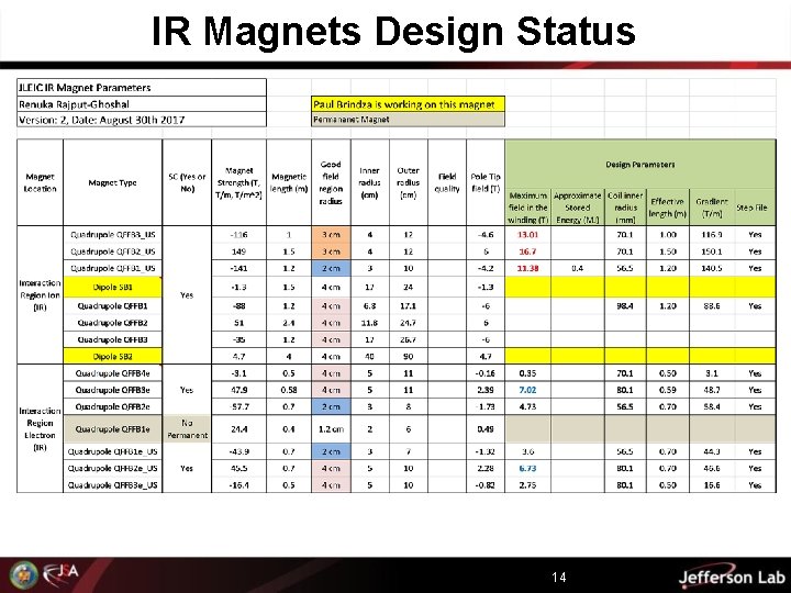 IR Magnets Design Status 14 