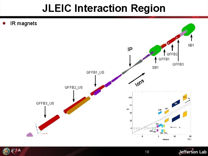 JLEIC Interaction Region IR magnets SB 1 IP QFFB 2 QFFB 1 SB 1