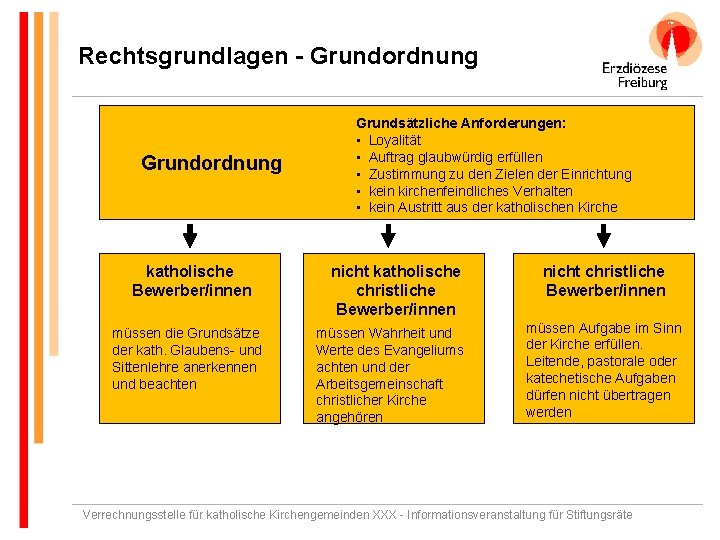 Rechtsgrundlagen - Grundordnung katholische Bewerber/innen müssen die Grundsätze der kath. Glaubens- und Sittenlehre anerkennen