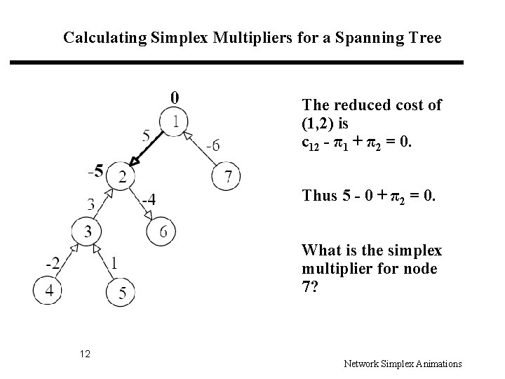 Calculating Simplex Multipliers for a Spanning Tree The reduced cost of (1, 2) is