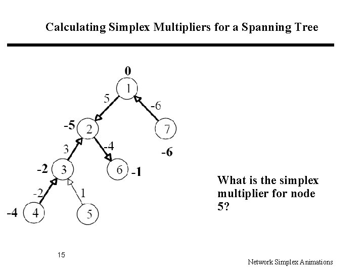 Calculating Simplex Multipliers for a Spanning Tree What is the simplex multiplier for node