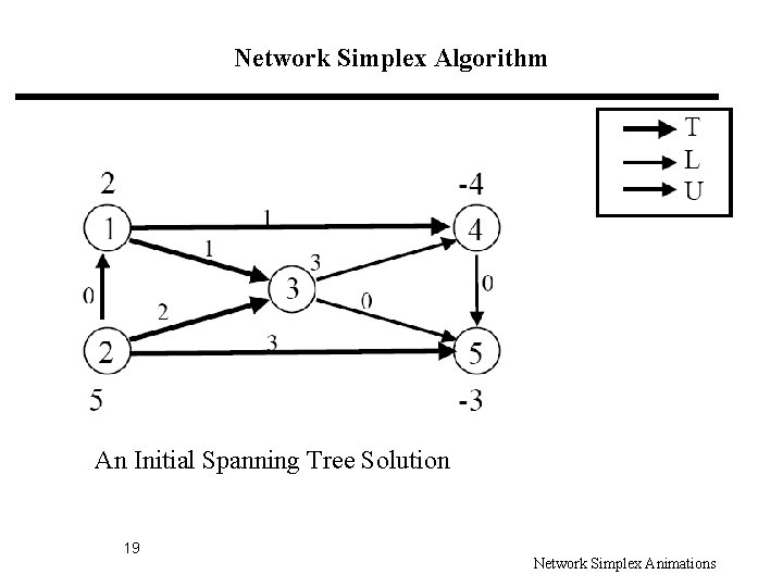Network Simplex Algorithm An Initial Spanning Tree Solution 19 Network Simplex Animations 