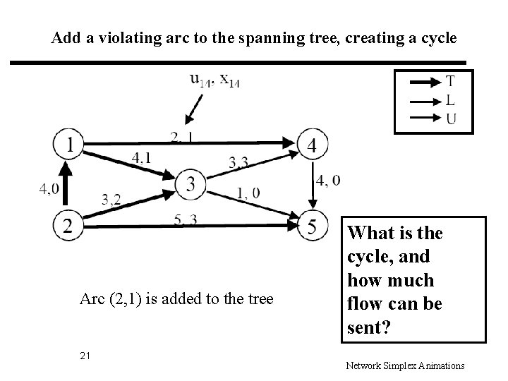 Add a violating arc to the spanning tree, creating a cycle Arc (2, 1)