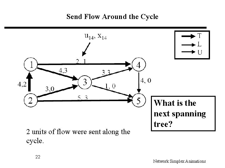 Send Flow Around the Cycle 2 units of flow were sent along the cycle.