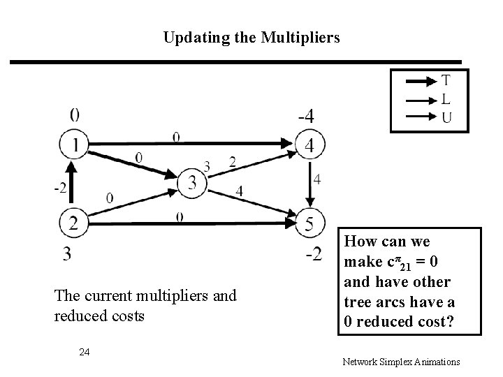 Updating the Multipliers The current multipliers and reduced costs 24 How can we make