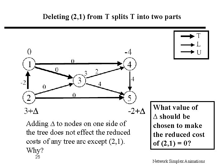 Deleting (2, 1) from T splits T into two parts Adding ∆ to nodes