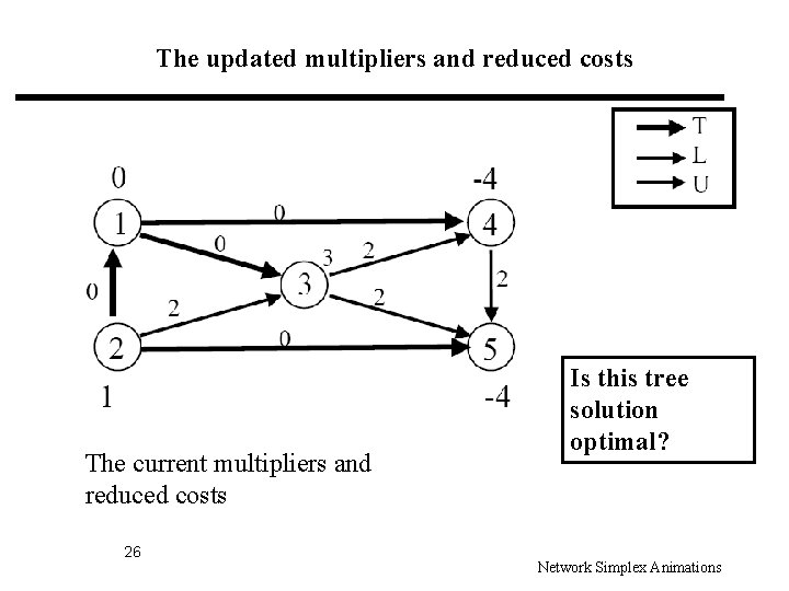The updated multipliers and reduced costs The current multipliers and reduced costs 26 Is