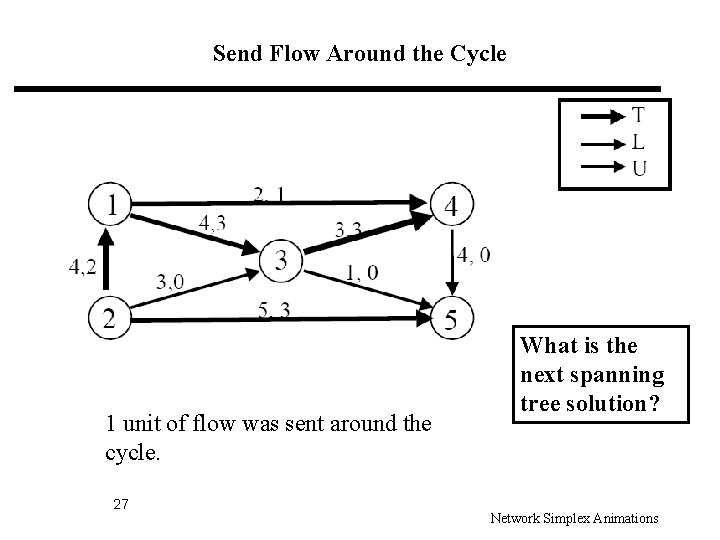 Send Flow Around the Cycle 1 unit of flow was sent around the cycle.