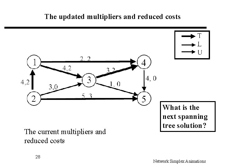 The updated multipliers and reduced costs The current multipliers and reduced costs 28 What