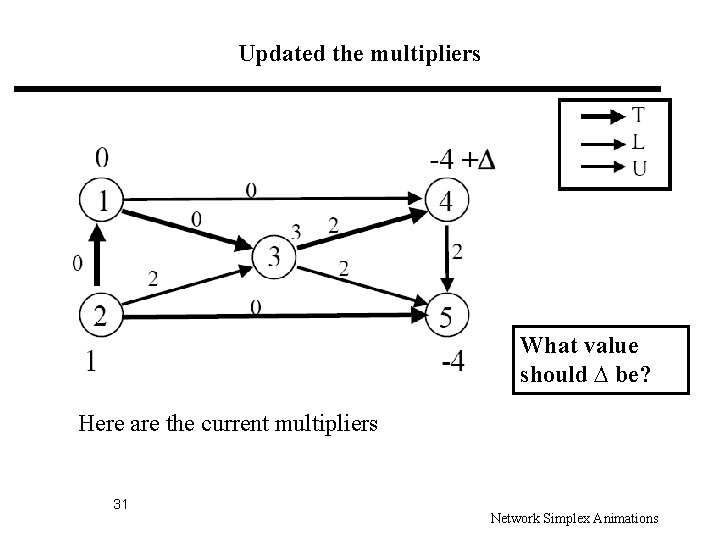 Updated the multipliers What value should ∆ be? Here are the current multipliers 31