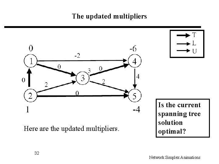The updated multipliers Here are the updated multipliers. 32 Is the current spanning tree