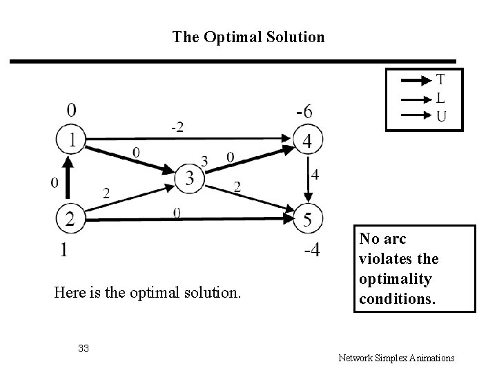 The Optimal Solution Here is the optimal solution. 33 No arc violates the optimality