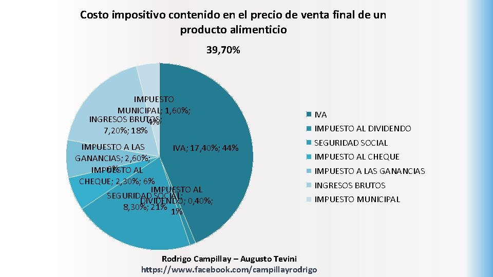 Costo impositivo contenido en el precio de venta final de un producto alimenticio 39,