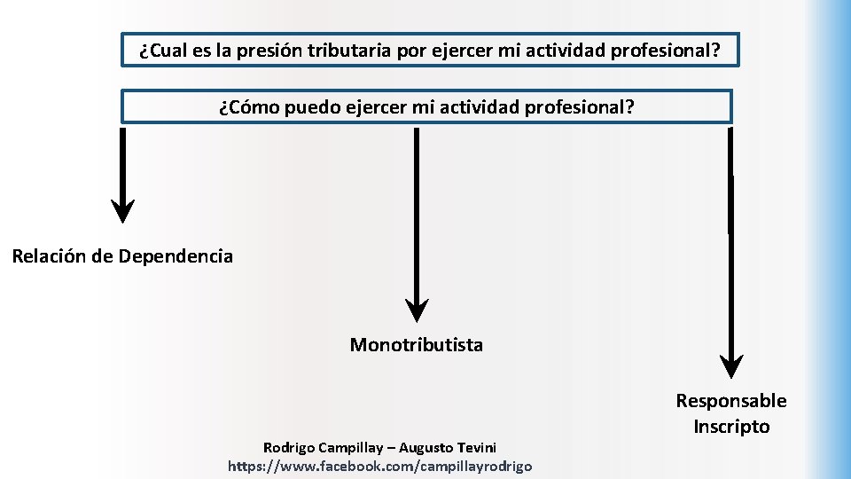 ¿Cual es la presión tributaria por ejercer mi actividad profesional? ¿Cómo puedo ejercer mi