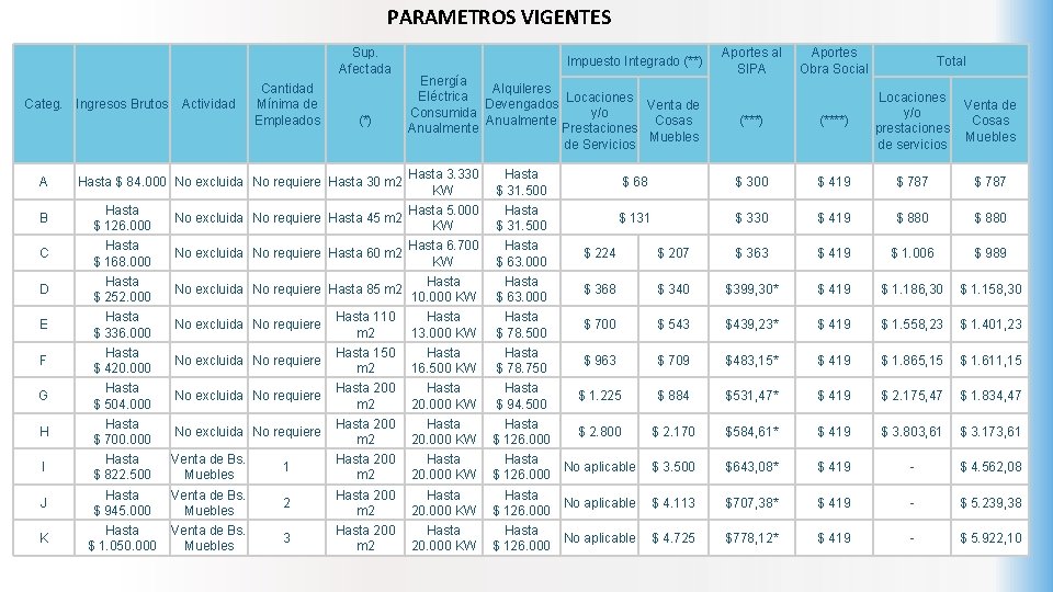 PARAMETROS VIGENTES Sup. Afectada Categ. Ingresos Brutos A Actividad Cantidad Mínima de Empleados (*)