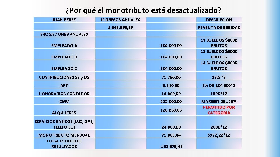 ¿Por qué el monotributo está desactualizado? JUAN PEREZ INGRESOS ANUALES DESCRIPCION 1. 049. 999,