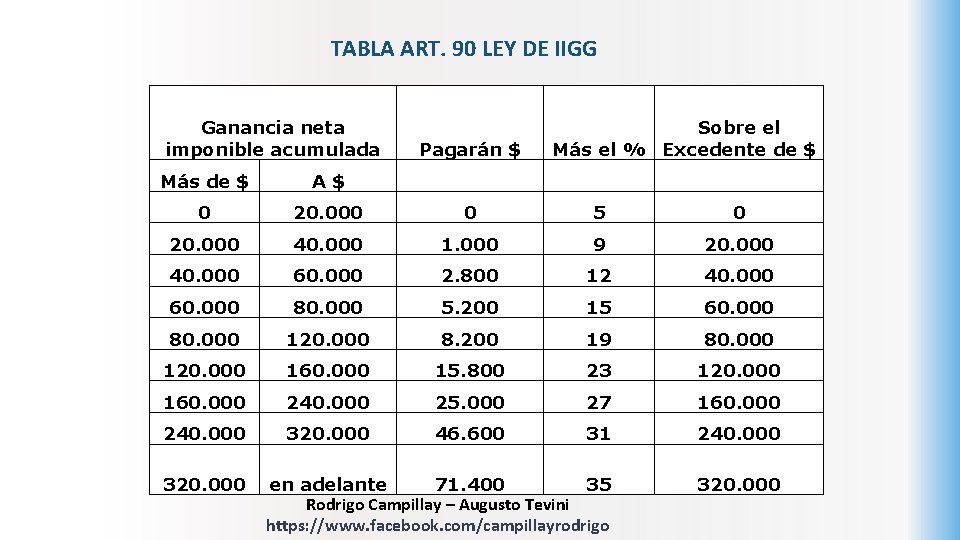 TABLA ART. 90 LEY DE IIGG Ganancia neta imponible acumulada Pagarán $ Sobre el
