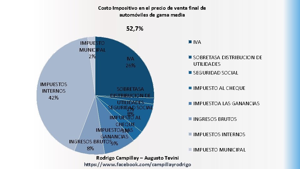 Costo Impositivo en el precio de venta final de automóviles de gama media 52,