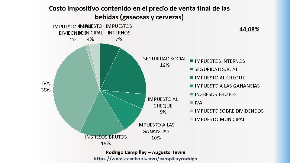 Costo impositivo contenido en el precio de venta final de las bebidas (gaseosas y