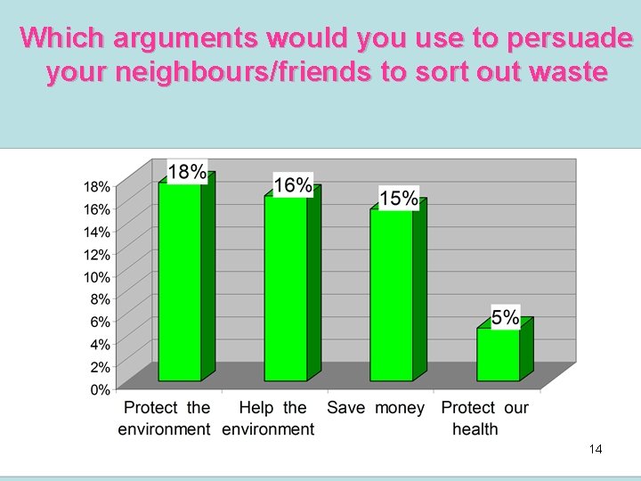 Which arguments would you use to persuade your neighbours/friends to sort out waste 14