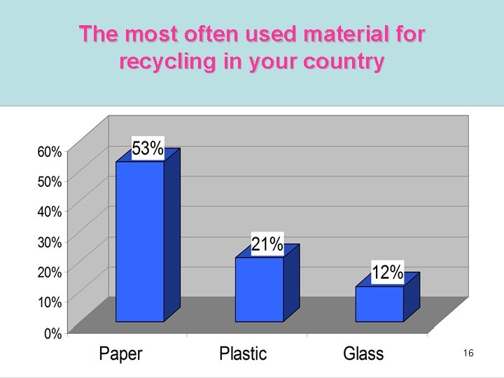 The most often used material for recycling in your country 16 